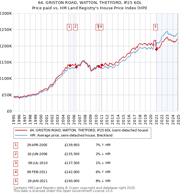 64, GRISTON ROAD, WATTON, THETFORD, IP25 6DL: Price paid vs HM Land Registry's House Price Index