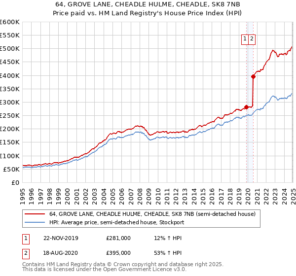 64, GROVE LANE, CHEADLE HULME, CHEADLE, SK8 7NB: Price paid vs HM Land Registry's House Price Index