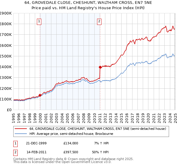 64, GROVEDALE CLOSE, CHESHUNT, WALTHAM CROSS, EN7 5NE: Price paid vs HM Land Registry's House Price Index