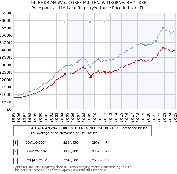 64, HADRIAN WAY, CORFE MULLEN, WIMBORNE, BH21 3XF: Price paid vs HM Land Registry's House Price Index