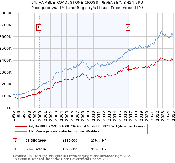 64, HAMBLE ROAD, STONE CROSS, PEVENSEY, BN24 5PU: Price paid vs HM Land Registry's House Price Index