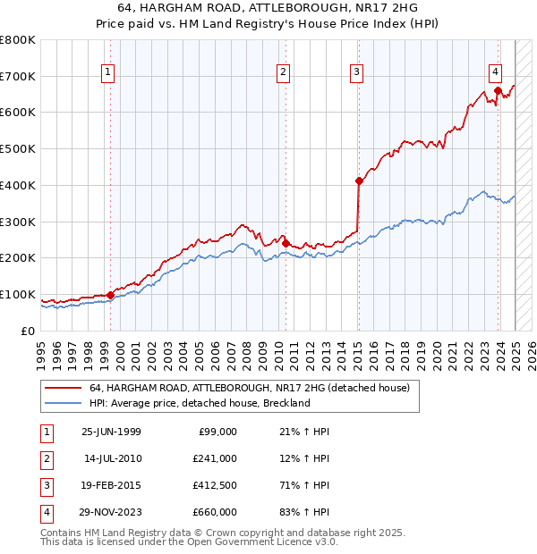 64, HARGHAM ROAD, ATTLEBOROUGH, NR17 2HG: Price paid vs HM Land Registry's House Price Index