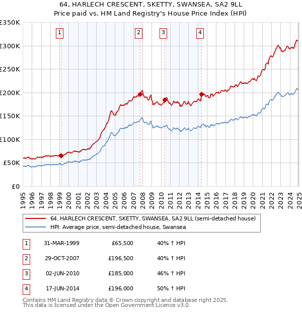 64, HARLECH CRESCENT, SKETTY, SWANSEA, SA2 9LL: Price paid vs HM Land Registry's House Price Index