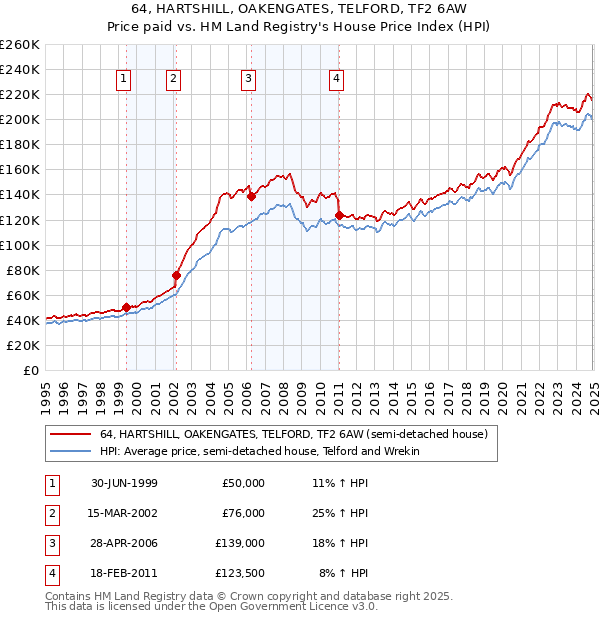 64, HARTSHILL, OAKENGATES, TELFORD, TF2 6AW: Price paid vs HM Land Registry's House Price Index