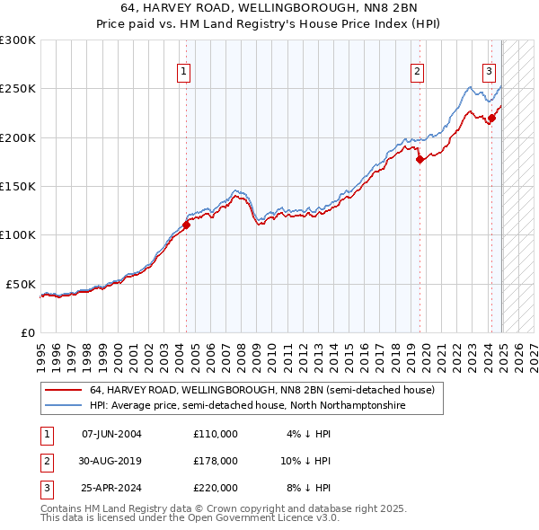 64, HARVEY ROAD, WELLINGBOROUGH, NN8 2BN: Price paid vs HM Land Registry's House Price Index