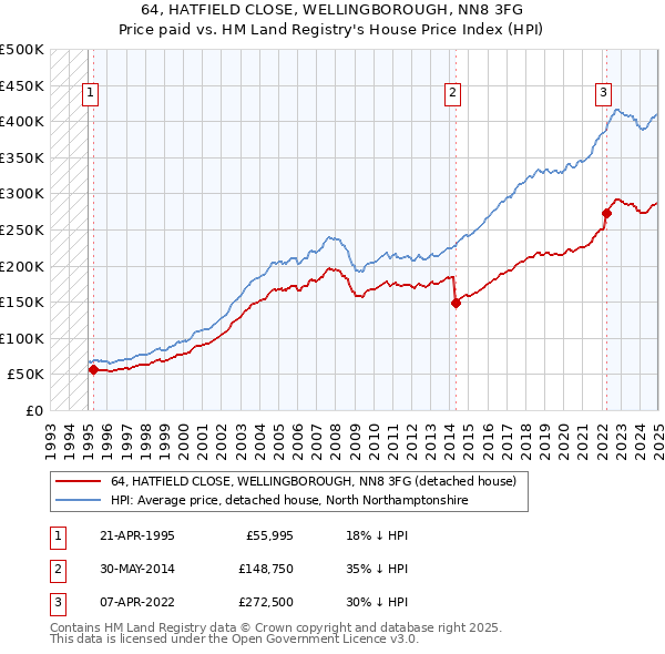 64, HATFIELD CLOSE, WELLINGBOROUGH, NN8 3FG: Price paid vs HM Land Registry's House Price Index