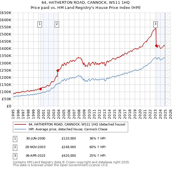 64, HATHERTON ROAD, CANNOCK, WS11 1HQ: Price paid vs HM Land Registry's House Price Index