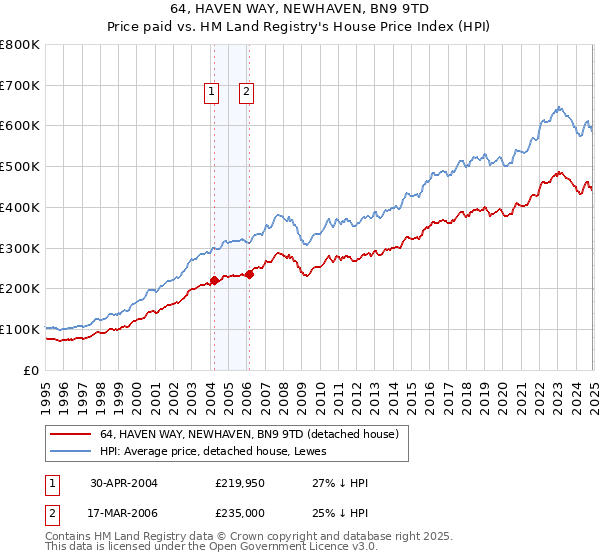 64, HAVEN WAY, NEWHAVEN, BN9 9TD: Price paid vs HM Land Registry's House Price Index