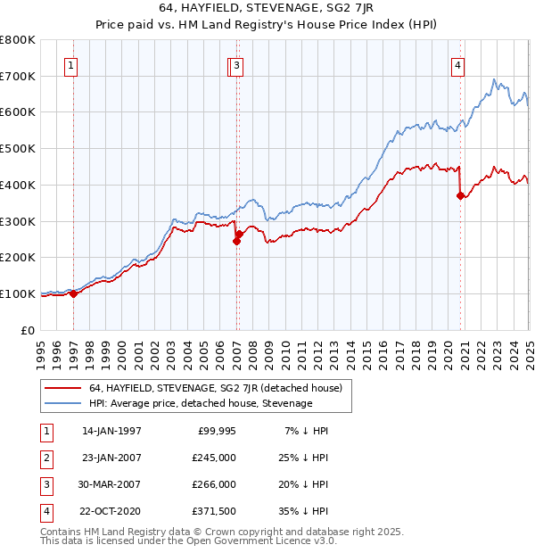 64, HAYFIELD, STEVENAGE, SG2 7JR: Price paid vs HM Land Registry's House Price Index