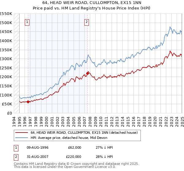 64, HEAD WEIR ROAD, CULLOMPTON, EX15 1NN: Price paid vs HM Land Registry's House Price Index
