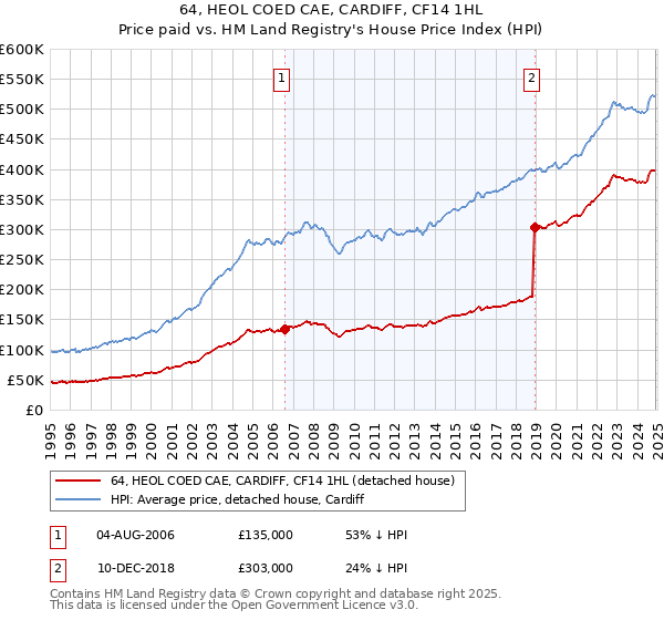 64, HEOL COED CAE, CARDIFF, CF14 1HL: Price paid vs HM Land Registry's House Price Index