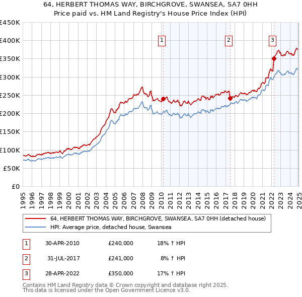 64, HERBERT THOMAS WAY, BIRCHGROVE, SWANSEA, SA7 0HH: Price paid vs HM Land Registry's House Price Index