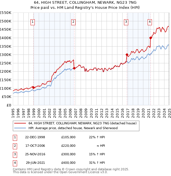 64, HIGH STREET, COLLINGHAM, NEWARK, NG23 7NG: Price paid vs HM Land Registry's House Price Index