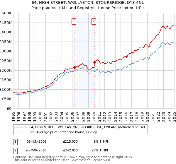 64, HIGH STREET, WOLLASTON, STOURBRIDGE, DY8 4NL: Price paid vs HM Land Registry's House Price Index