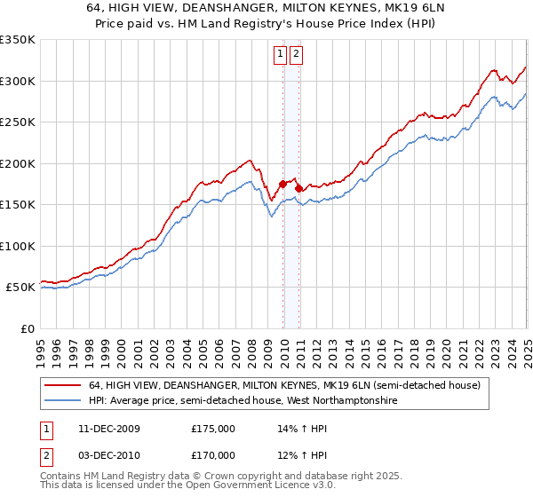 64, HIGH VIEW, DEANSHANGER, MILTON KEYNES, MK19 6LN: Price paid vs HM Land Registry's House Price Index