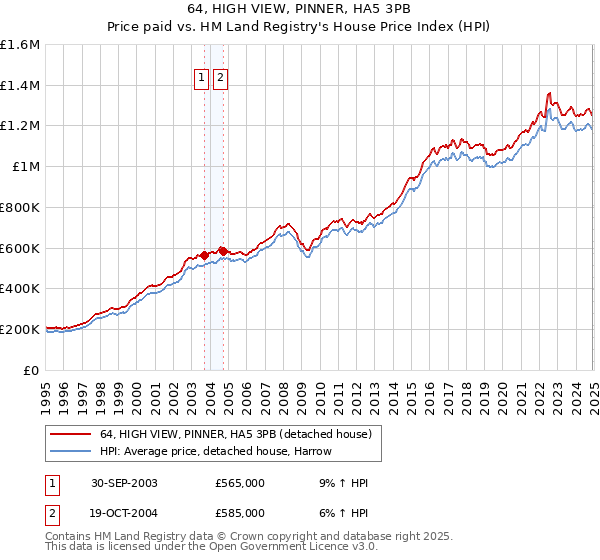64, HIGH VIEW, PINNER, HA5 3PB: Price paid vs HM Land Registry's House Price Index