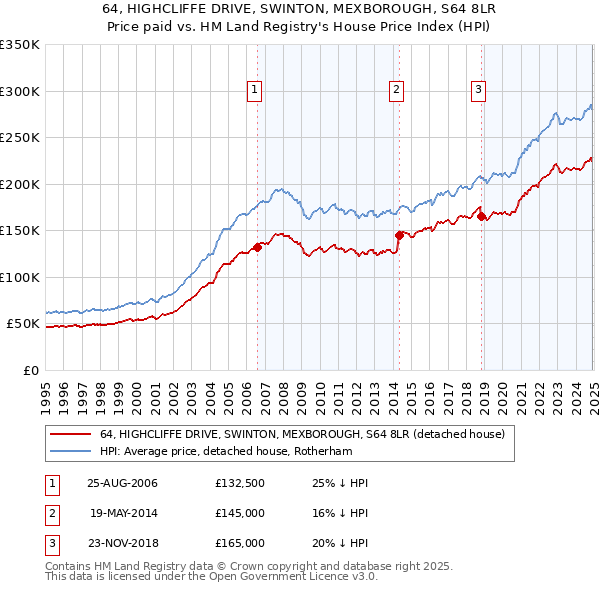64, HIGHCLIFFE DRIVE, SWINTON, MEXBOROUGH, S64 8LR: Price paid vs HM Land Registry's House Price Index