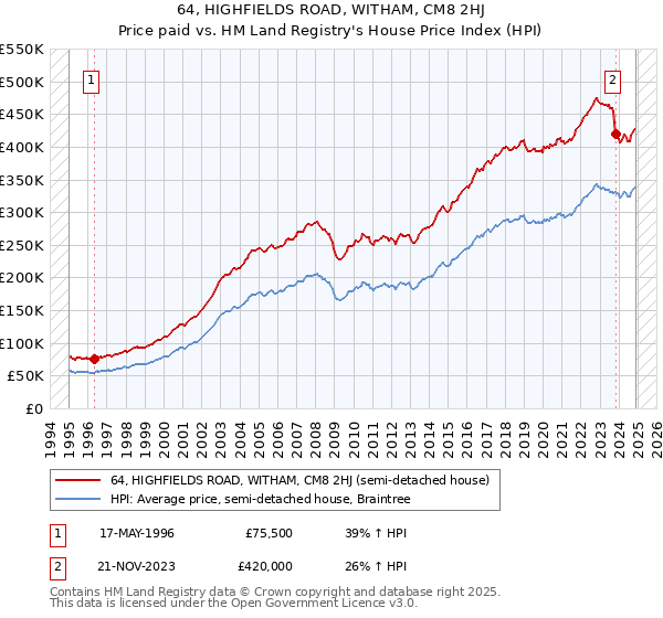 64, HIGHFIELDS ROAD, WITHAM, CM8 2HJ: Price paid vs HM Land Registry's House Price Index