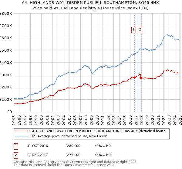 64, HIGHLANDS WAY, DIBDEN PURLIEU, SOUTHAMPTON, SO45 4HX: Price paid vs HM Land Registry's House Price Index
