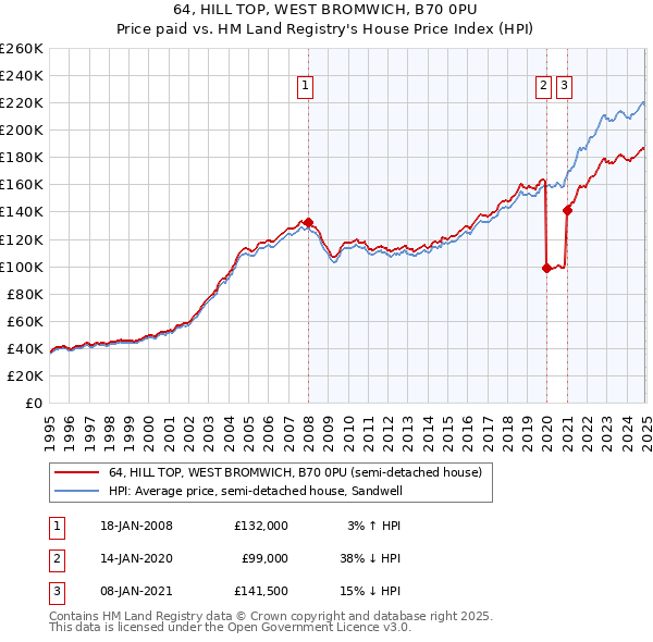 64, HILL TOP, WEST BROMWICH, B70 0PU: Price paid vs HM Land Registry's House Price Index