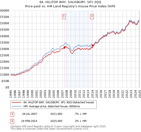 64, HILLTOP WAY, SALISBURY, SP1 3QQ: Price paid vs HM Land Registry's House Price Index