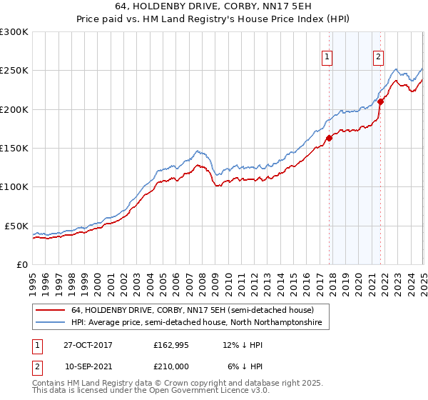 64, HOLDENBY DRIVE, CORBY, NN17 5EH: Price paid vs HM Land Registry's House Price Index