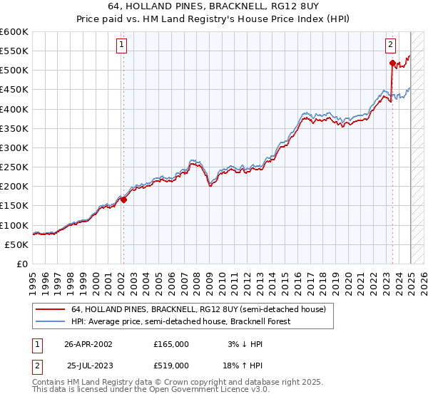 64, HOLLAND PINES, BRACKNELL, RG12 8UY: Price paid vs HM Land Registry's House Price Index