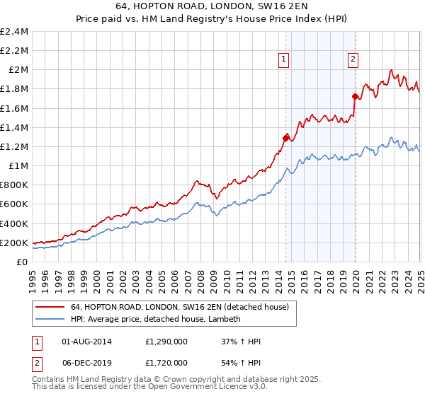 64, HOPTON ROAD, LONDON, SW16 2EN: Price paid vs HM Land Registry's House Price Index