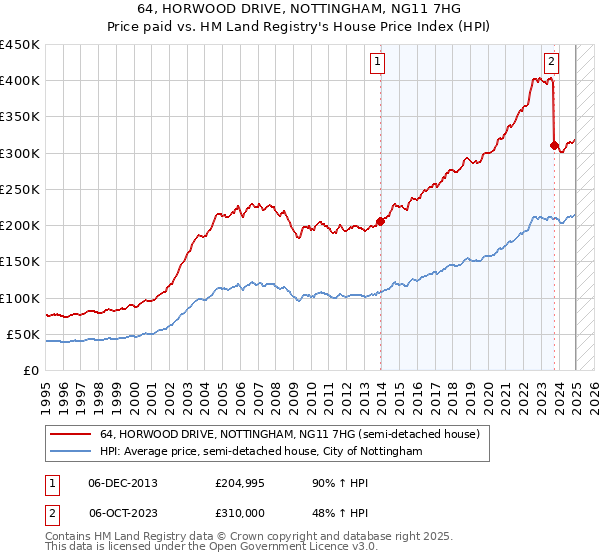 64, HORWOOD DRIVE, NOTTINGHAM, NG11 7HG: Price paid vs HM Land Registry's House Price Index