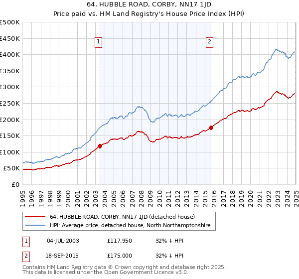 64, HUBBLE ROAD, CORBY, NN17 1JD: Price paid vs HM Land Registry's House Price Index