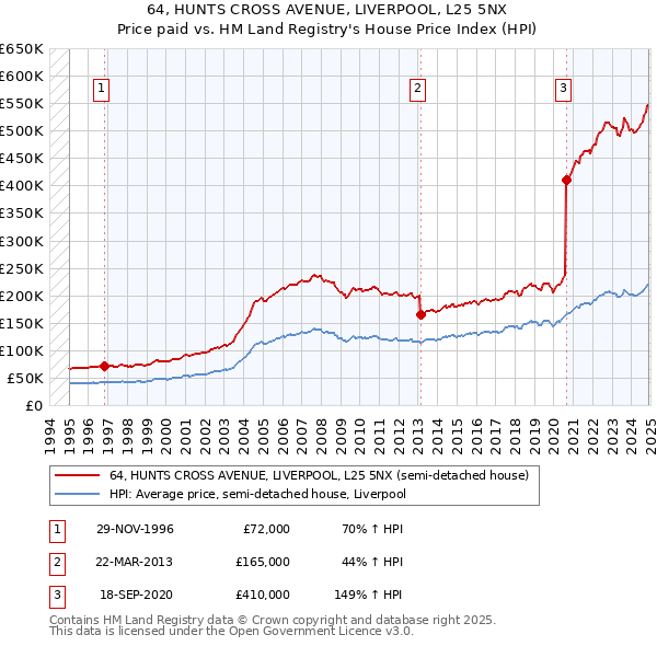 64, HUNTS CROSS AVENUE, LIVERPOOL, L25 5NX: Price paid vs HM Land Registry's House Price Index