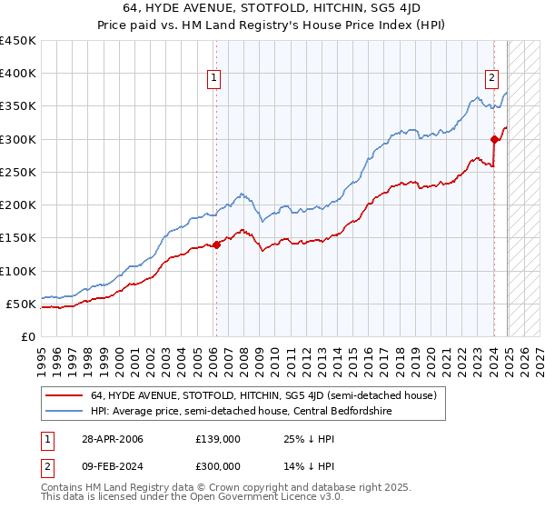 64, HYDE AVENUE, STOTFOLD, HITCHIN, SG5 4JD: Price paid vs HM Land Registry's House Price Index