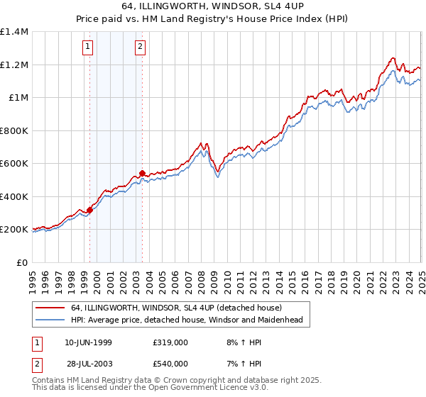 64, ILLINGWORTH, WINDSOR, SL4 4UP: Price paid vs HM Land Registry's House Price Index