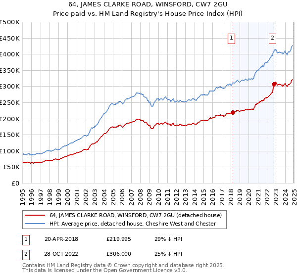 64, JAMES CLARKE ROAD, WINSFORD, CW7 2GU: Price paid vs HM Land Registry's House Price Index