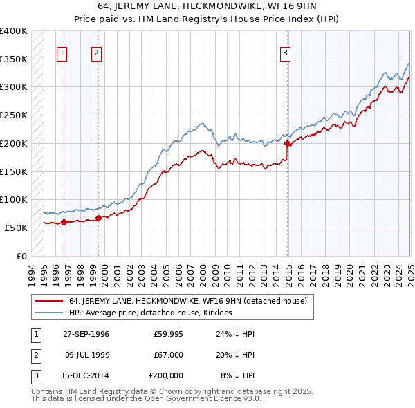 64, JEREMY LANE, HECKMONDWIKE, WF16 9HN: Price paid vs HM Land Registry's House Price Index