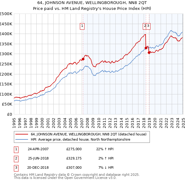 64, JOHNSON AVENUE, WELLINGBOROUGH, NN8 2QT: Price paid vs HM Land Registry's House Price Index