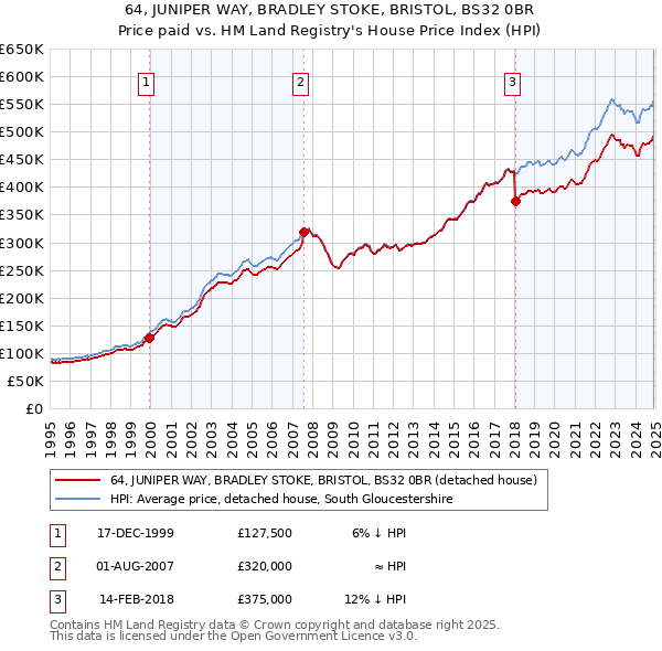 64, JUNIPER WAY, BRADLEY STOKE, BRISTOL, BS32 0BR: Price paid vs HM Land Registry's House Price Index