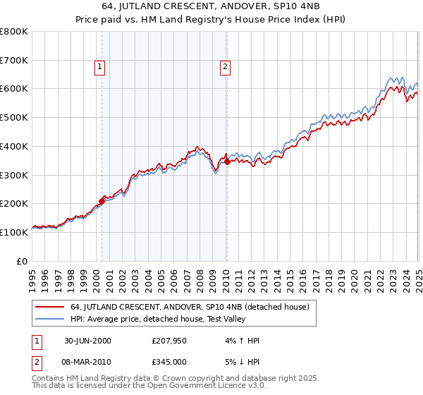 64, JUTLAND CRESCENT, ANDOVER, SP10 4NB: Price paid vs HM Land Registry's House Price Index