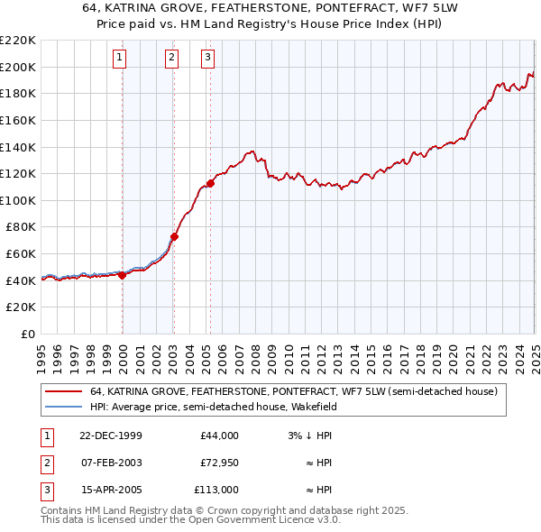 64, KATRINA GROVE, FEATHERSTONE, PONTEFRACT, WF7 5LW: Price paid vs HM Land Registry's House Price Index