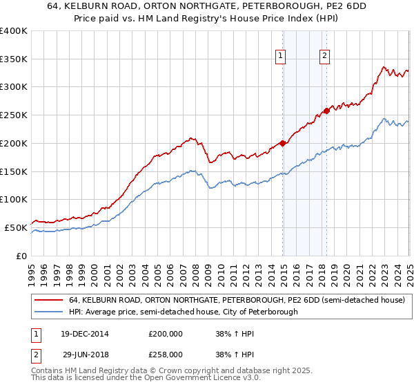 64, KELBURN ROAD, ORTON NORTHGATE, PETERBOROUGH, PE2 6DD: Price paid vs HM Land Registry's House Price Index