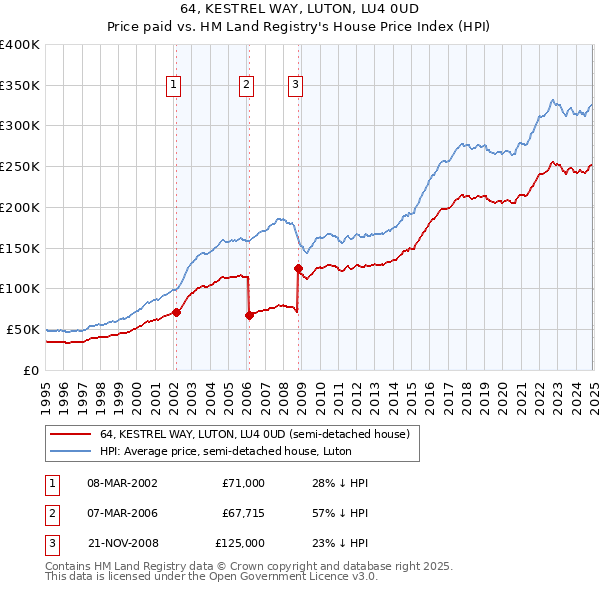 64, KESTREL WAY, LUTON, LU4 0UD: Price paid vs HM Land Registry's House Price Index