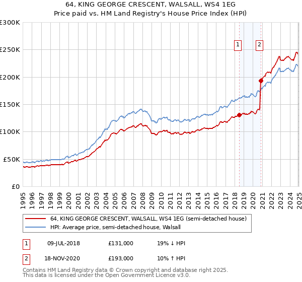 64, KING GEORGE CRESCENT, WALSALL, WS4 1EG: Price paid vs HM Land Registry's House Price Index