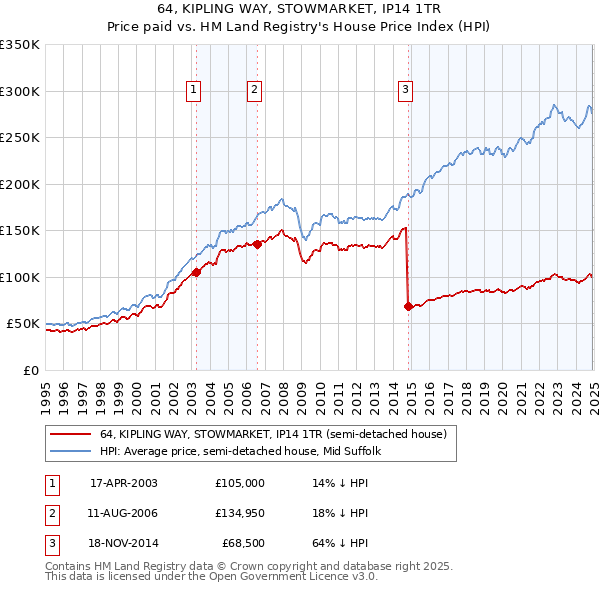64, KIPLING WAY, STOWMARKET, IP14 1TR: Price paid vs HM Land Registry's House Price Index
