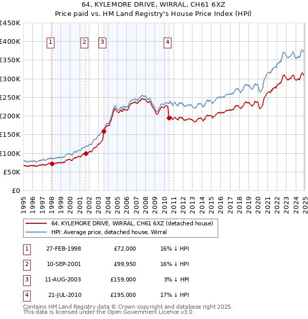 64, KYLEMORE DRIVE, WIRRAL, CH61 6XZ: Price paid vs HM Land Registry's House Price Index