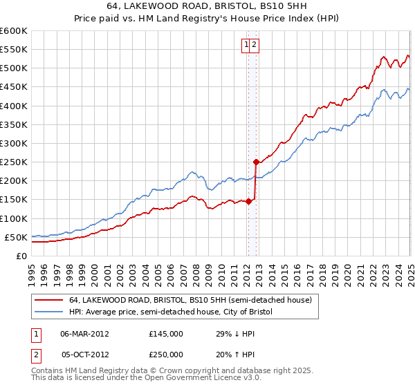 64, LAKEWOOD ROAD, BRISTOL, BS10 5HH: Price paid vs HM Land Registry's House Price Index