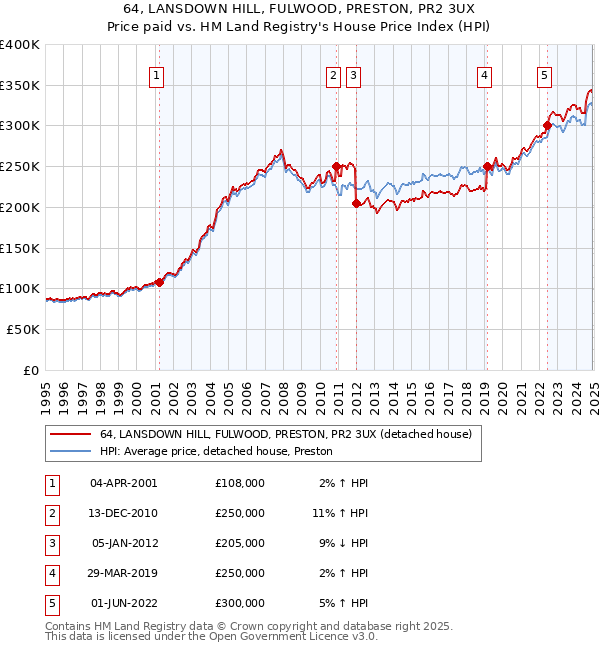 64, LANSDOWN HILL, FULWOOD, PRESTON, PR2 3UX: Price paid vs HM Land Registry's House Price Index