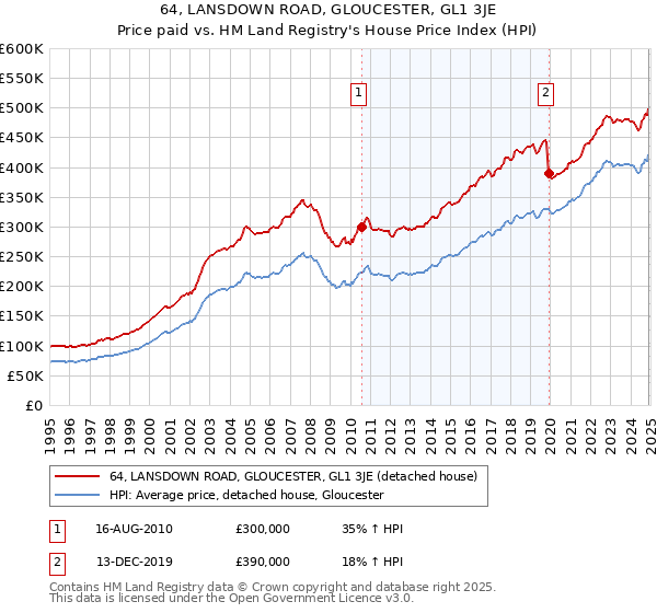 64, LANSDOWN ROAD, GLOUCESTER, GL1 3JE: Price paid vs HM Land Registry's House Price Index