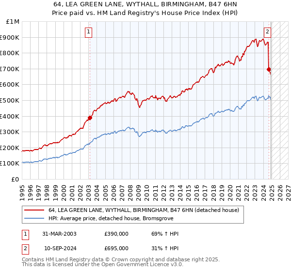 64, LEA GREEN LANE, WYTHALL, BIRMINGHAM, B47 6HN: Price paid vs HM Land Registry's House Price Index