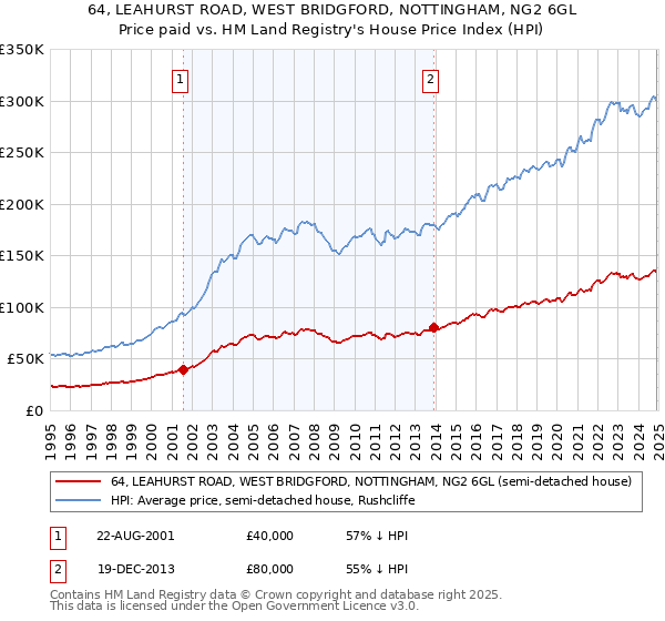 64, LEAHURST ROAD, WEST BRIDGFORD, NOTTINGHAM, NG2 6GL: Price paid vs HM Land Registry's House Price Index