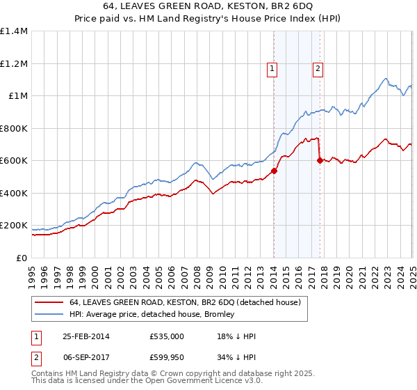 64, LEAVES GREEN ROAD, KESTON, BR2 6DQ: Price paid vs HM Land Registry's House Price Index